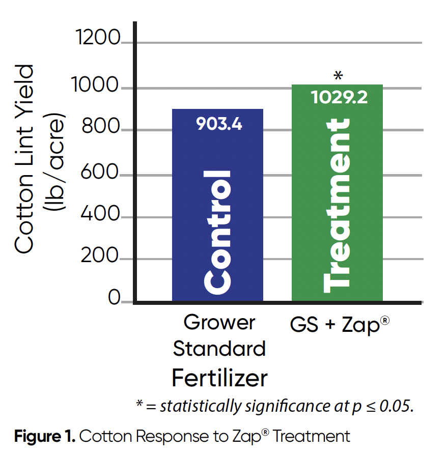 Figure 1. Cotton Response to Zap® Treatment